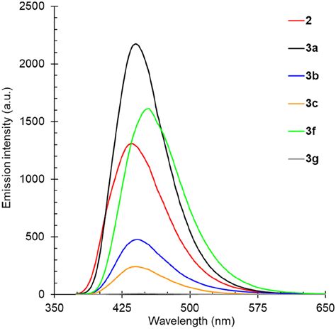 Emission Spectra Of Compounds 2 And 3 10 μm In Hepes Buffer Ph 73