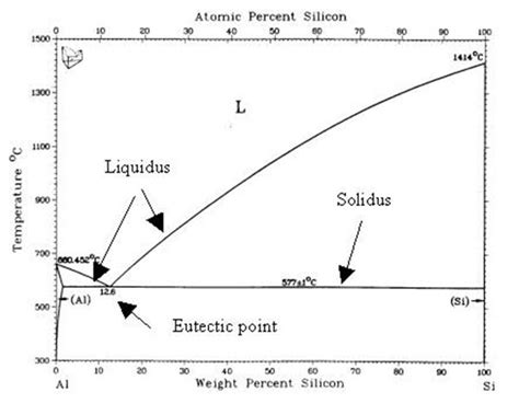 Aluminum Silicon Phase Diagram