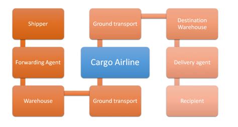 Partnering For Collaboration Strengthening Value Delivery By Air Cargo