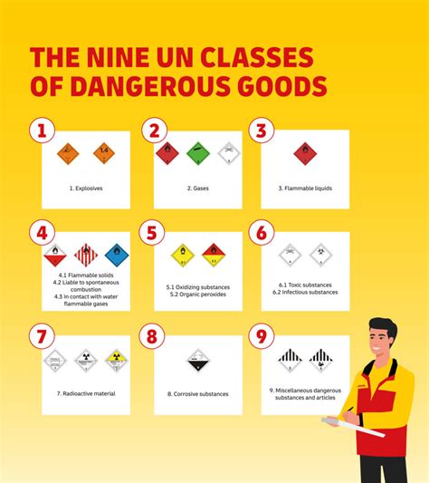 The 101 Of Dangerous Goods Dhl Freight