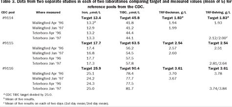 Table From The Relation Between Chemically Measured Total Iron