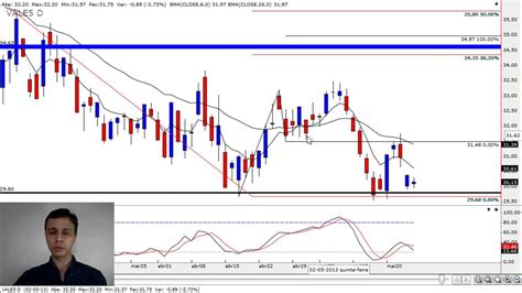 An Lise T Cnica Das Blue Chips Ibovespa Ogxp Vale Petr