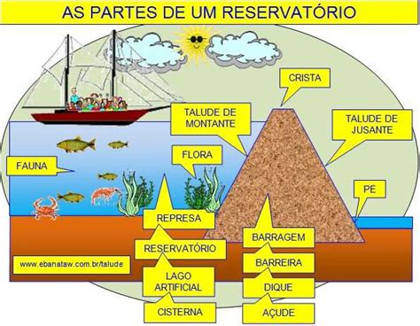 Biboca Ambiental O Que Talude Montante E Jusante De Um Barragem