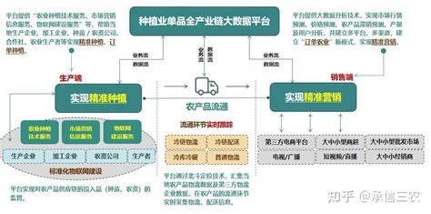 五部门推进农产品单品种全产业链大数据建设 知乎