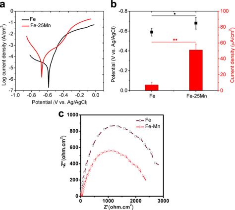 A Representative Potentiodynamic Polarization Curves Of Fe And