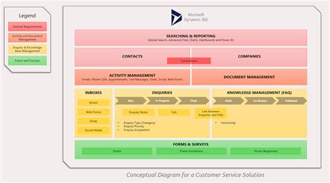 Model Your Dynamics 365 Solution Overview Part 1