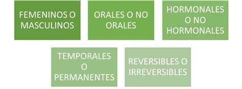 Los Métodos Anticonceptivos Tipos Eficacia Y Riesgos Accuna