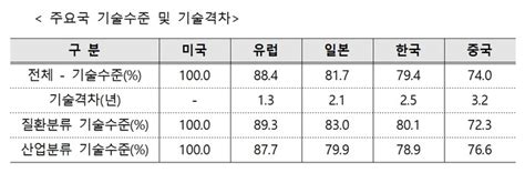 우리나라 보건의료ㆍ산업기술 수준 미국대비 794기술격차 25년 대한경제