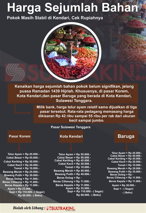 Infografis Harga Sejumlah Bahan Pokok Di Kendari SultraKini