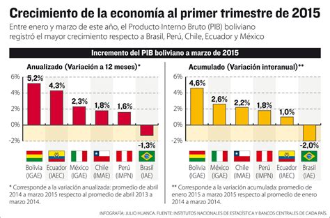 Bolivia Informa Bolivia Continúa Con Mayor índice De Crecimiento