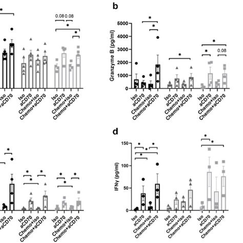 Nk Cell Mediated Killing Of Nsclc Cell Lines After Treatment With