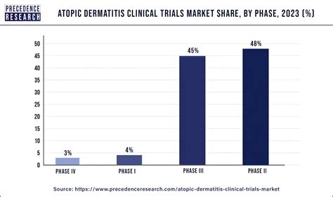 Atopic Dermatitis Clinical Trials Market Size Growth Report 2033