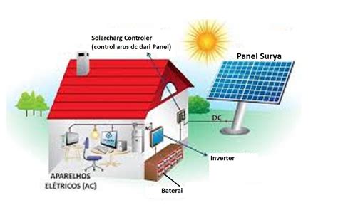 Cara Membuat Pembangkit Listrik Tenaga Surya Untuk Rumah Tangga Ahmad