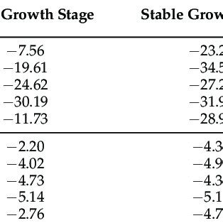 isotope compositions  water sources   growth stages