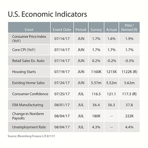 table_U_S__Economic_IndicatorsBrian_500x500 - PMA Network