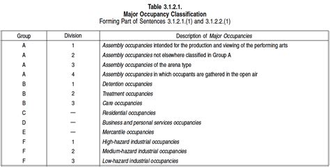 3 1 2 Classification Of Buildings Or Parts Of Buildings By Major Occupancy Division B Part 3