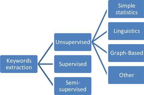 Pdf Keyword Extraction A Review Semantic Scholar