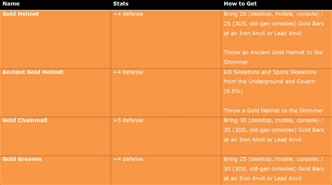 Terraria: Pre-Hardmode Armor Sets, Ranked (Tier List 2023)