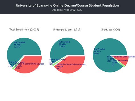 University of Evansville - Student Population and Demographics