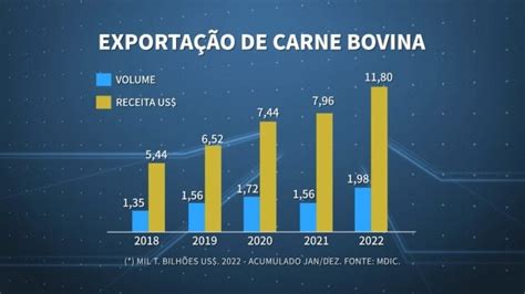 Consumo De Carne Bovina No Brasil Atinge Menor N Vel Em Anos R Brasil