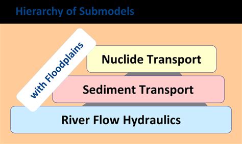 hierarchy  submodels   building blocks   river model