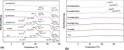 Dsc Thermograms Of Neat Pla Plapbs Blend And Their Nanocomposites