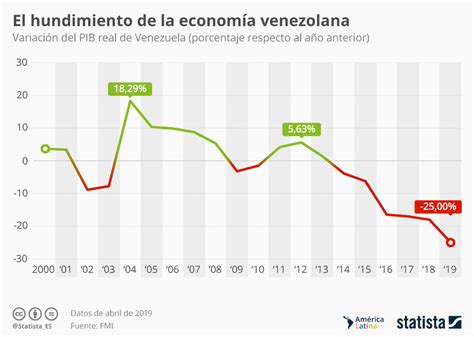 Imagen Del Día El Gráfico Que Demuestra El Hundimiento De La Economía