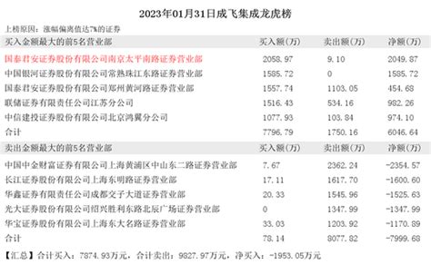 2023年01月31日作手新一现身成飞集成财经头条