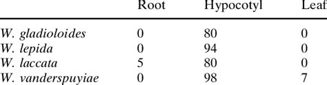 percent shoot induction  seedling explants  table