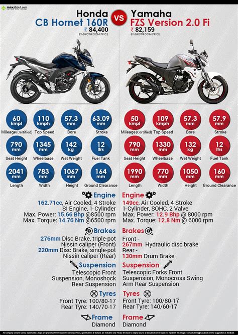 Honda CB Hornet 160R Vs Yamaha FZS V2 0 Fi