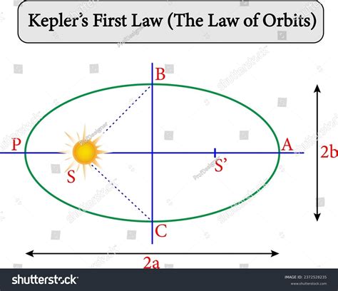 Keplers First Law Law Orbits Each Stock Vector Royalty Free