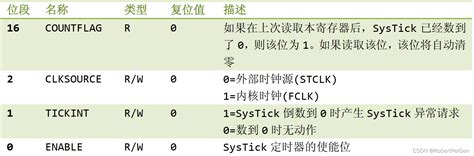 Stm32学习笔记（二）systick相关寄存器，延时函数systick Ctrl寄存器 Csdn博客