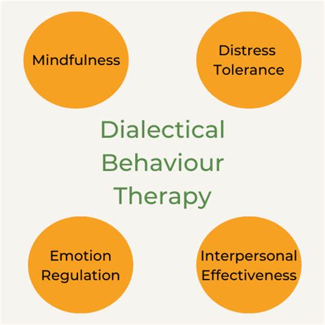 Dialectical Behaviour Therapy Dbt