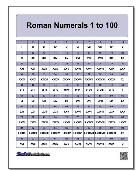 Roman Numerals Grid 1-100 Worksheet