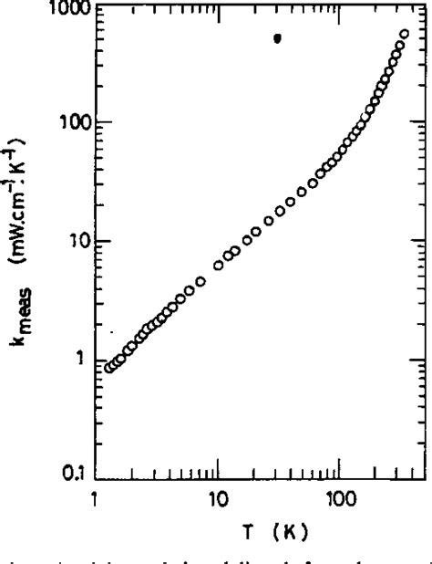 Figure 1 From The Thermal Conductivity Of Amorphous Ce1 Xal X Alloys