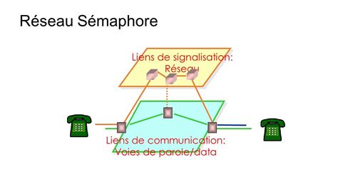 2 Le Cours La Signalisation Dans Les Réseaux Téléphoniques Architecture