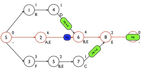 Critical Chain Buffer Management Adding Buffers To A Project Schedule