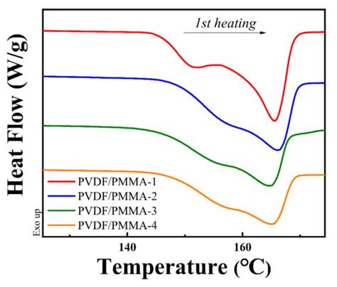 Polymers Free Full Text Effect Of Pmma Molecular Weight On Its Localization During