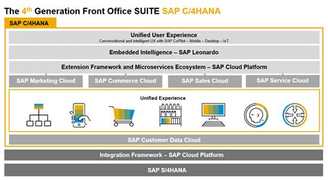 Sap Cloud For Customer C4c Advanis Crm Mit System