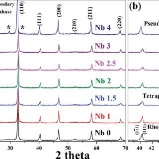 X Ray Diffraction Patterns Of The Bnt Sz Nb X Ceramics In The U