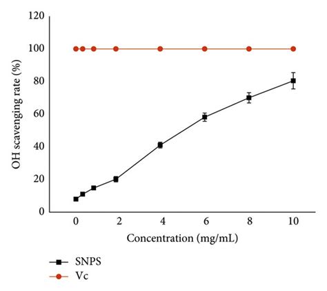 Antioxidant Activities Of Snps A Scavenging Of Dpph Radical B