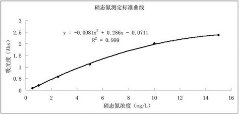 一种测定土壤硝态氮的方法与流程