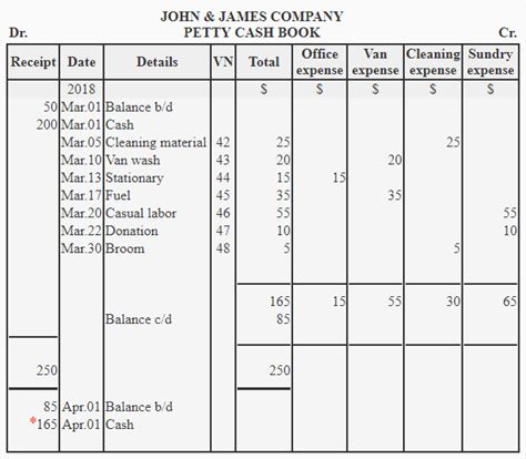 Petty Cash Book Explanation Format Example Ordinary And Imprest