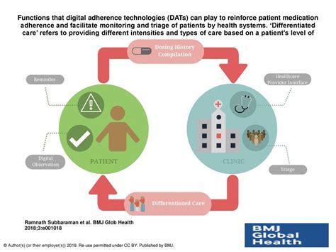 Functions That Digital Adherence Technologies Dats Can Play To