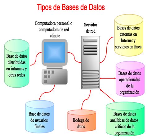 Diferentes Tipos De Sistemas De Base De Datos Image To U