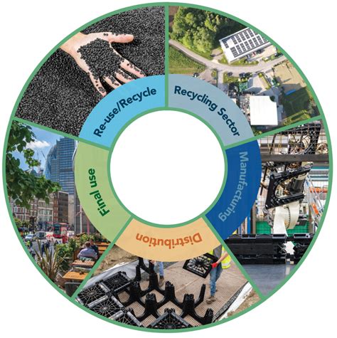 The Greenblue Circular Economy Greenblue Urban