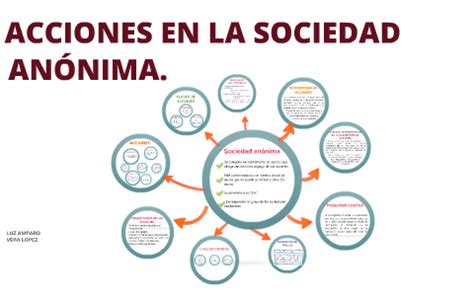 Acciones En La Sociedad An Nima By On Prezi