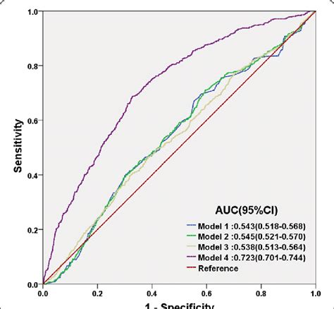 Receiver Operator Characteristic Roc Curves For Models 1 4 Model 1