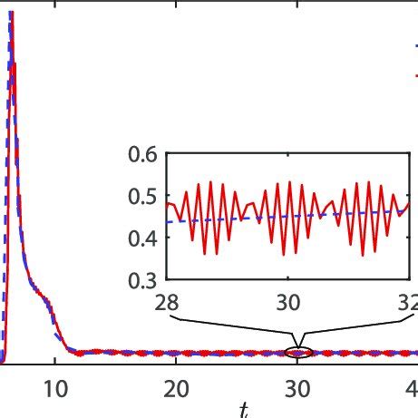 The Second Order Correlation Function G Ss Versus Time With