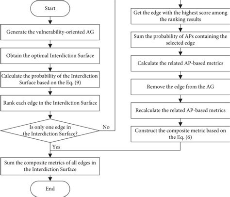 A Flow Chart For Calculating The System Security Metric Download